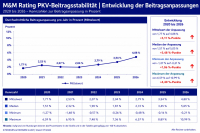 PKV-Beitragsstabilität: Viele Tarife verschlechtern sich im Rating