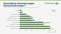 Vermittlerbarometer: Gewerbekunden werden wichtiger für Makler
