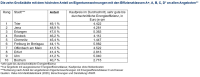 Wo sich der Kauf energieeffizienter Wohnungen lohnt