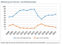 Assistance als Serviceversprechen einer nachhaltigen Exzellenz