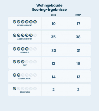 ASCORE mit neuen Scorings für Hausrat und Wohngebäude