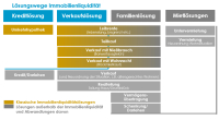 Immobilienrente, Teilverkauf & Co.: Geschäftsfeld der Zukunft?!