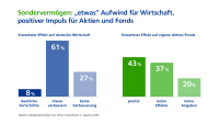 Umfrage: Aktien und Fonds werden bei Sparern beliebter 