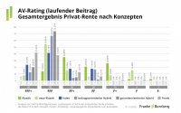 Die besten Rententarife laut Franke und Bornberg