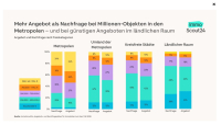 Hauspreise: Angebot und Nachfrage regional weit auseinander