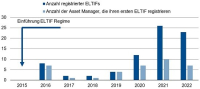 Markt für ELTIFs verzeichnet 2022 starkes Wachstum