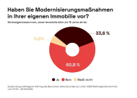 Hausbesitzer verlieren Interesse an Modernisierung 