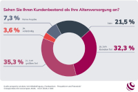 Vermittler kennen Wert ihres Bestands nicht
