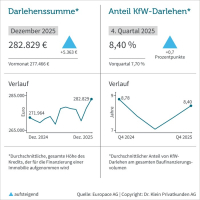 Baufinanzierung: Kreditsumme auf höchstem Stand seit 2022