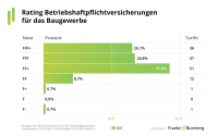 Diese Versicherer sind top in der Betriebshaftpflicht