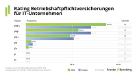 Betriebshaftpflicht: Nur jeder Dritte Tarif mit Höchstbewertung