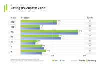 Rating Krankenzusatz: Angebot groß, doch Unterschiede sind „erheblich“