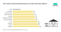 Hier stehen die Häuser mit den größten Gärten