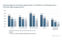 Welcher Vertriebsweg ist am teuersten?
