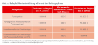 Die Gretchen-Frage: Fonds-Direktanlage oder Fondspolicen?