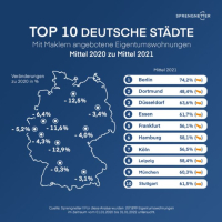 Weniger Geschäft für Immobilienmakler im Jahr 2021 