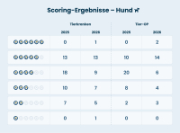 ASCORE: Konsolidierung in der Tierkranken- und OP-Versicherung