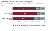 So bereiten sich Finanz- und Versicherungsbranche aufs AV-Depot vor