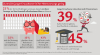 Junge Menschen haben großes Interesse an Finanzen und Vorsorge