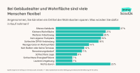 Wo machen Käufer und Mieter Kompromisse beim Wohnen?
