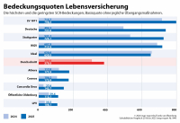 map-report nimmt Solvabilität der Versicherer unter die Lupe 