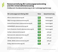 Franke und Bornberg: Vier von fünf BU-Anträgen werden anerkannt