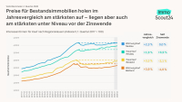 Immobilien: Kaufmarkt befindet sich auf Erholungskurs