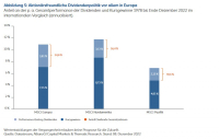 Dividendenausschüttungen 2023: Allzeithoch in Europa erwartet