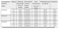 Höhere Bauzinsen können Anschlussfinanzierung verteuern