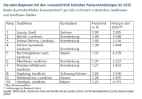 Wo Immobilien in den nächsten Jahren rasant im Wert steigen 