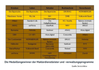 ServiceVlaue: Das sind die Makler-Champions 2023