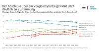 Vergleichsportale legen zu, Makler stabil 