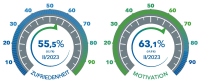 AssCompact TRENDS II/2023: Stimmung weiter im Aufwind