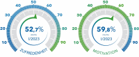 AssCompact TRENDS I/2023: Vertriebsstimmung und Motivation steigen