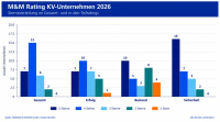 PKV-Unternehmensrating: Diese Anbieter erhalten die Bestnote