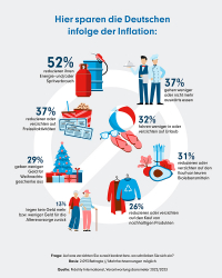 Inflation: Deutschland spart an allen Ecken und Enden