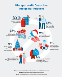 Inflation: Deutschland spart an allen Ecken und Enden