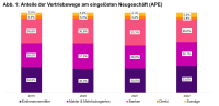 Lebensversicherung: Einfirmenvermittler führender Vertriebsweg 
