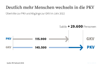 Deutlich mehr Menschen wechselten 2022 von der GKV zur PKV