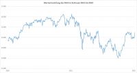 Indexpolicen 2022: Renditen von der Börse „zunichte“ gemacht