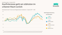 Immobilien: Kaufnachfrage in Metropolen nimmt ab 