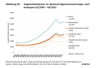 Prognose zu Immobilienpreisen und Mieten 2026 