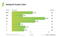 „Luft nach oben“ bei KV-Zusatzversicherungen