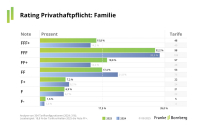 Franke und Bornberg kürt die besten Privathaftpflicht-Tarife