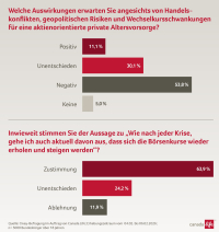 Wirtschaftliche Lage verunsichert Verbraucher bei der Altersvorsorge