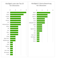 Rating Betriebshaftpflicht: Digitale Versicherer mischen ganz vorne mit