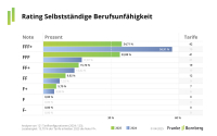 BU-Rating: Das sind die besten Anbieter laut Franke und Bornberg
