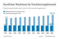 Krankenzusatzversicherung: Diese Versicherer erzielen hohe Zufriedenheitswerte