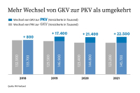 PKV: Diese Versicherer erhalten das meiste Geschäft