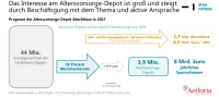 AV-Depot: Mit wie vielen Verträgen zum Start zu rechnen ist 